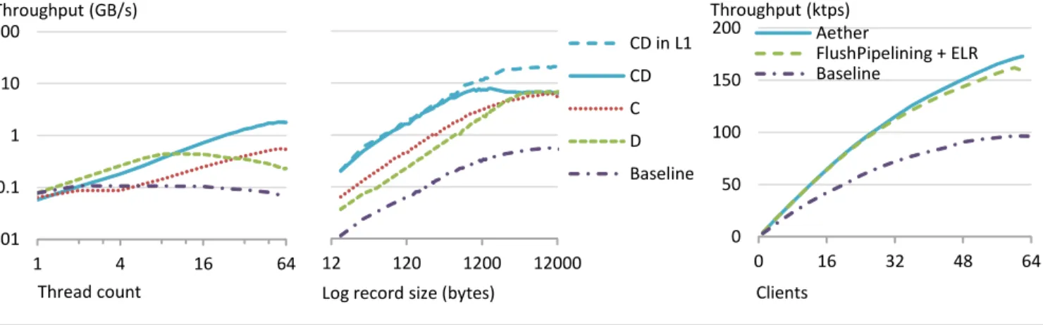 Figure 9.  Overall performance improve- improve-ment provided by each component of Aether0.010.1110100141664Thread countThroughput (GB/s)12120120012000Log record size (bytes)CD in L1CDCDBaseline050100150200016324864ClientsAetherFlushPipelining + ELRBaselin