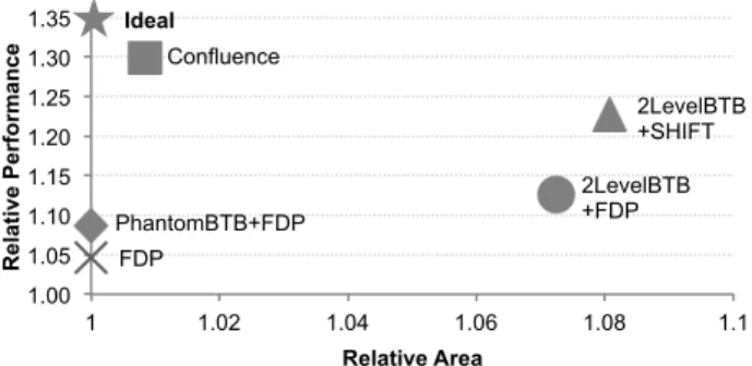 Figure 7: Speedup of various BTB designs over 1K-entry conventional BTB when coupled with SHIFT for instruction prefetching.
