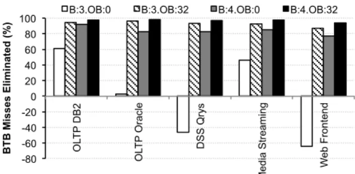 Figure 10: Miss coverage for various AirBTB configurations (B = branch entries in a bundle, OB = branch entries in the overflow buffer).
