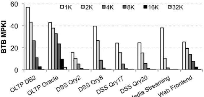 Figure 1: BTB MPKI as a function of BTB ca- ca-pacity (in kilo entries).