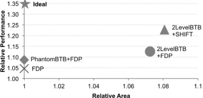 Figure 2: Relative performance &amp; area overhead of conventional instruction-supply mechanisms.