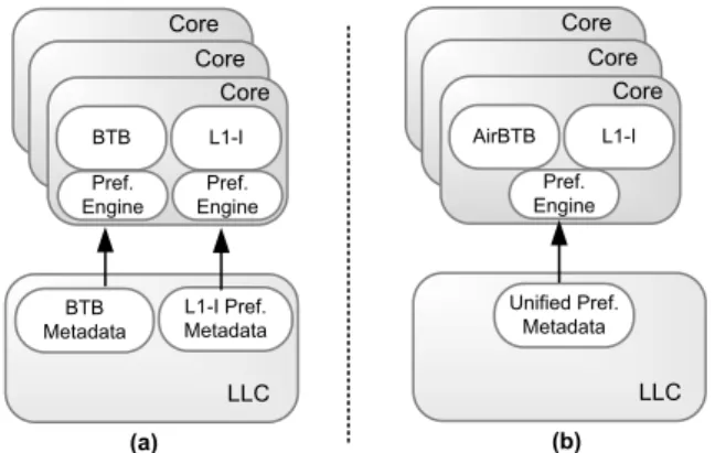 Figure 3: High-level organization of cores around (a) disparate BTB and L1-I prefetcher metadata (b) Confluence with unified and shared prefetcher metadata.