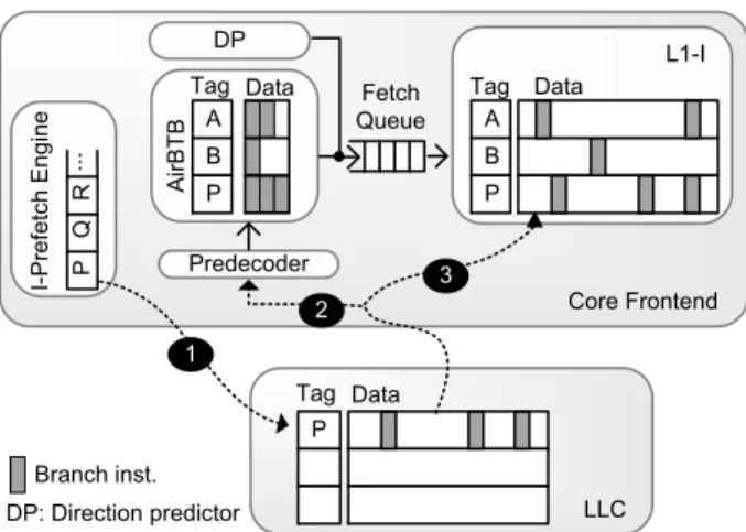 Figure 4: Confluence organization and instruc- instruc-tion flow.