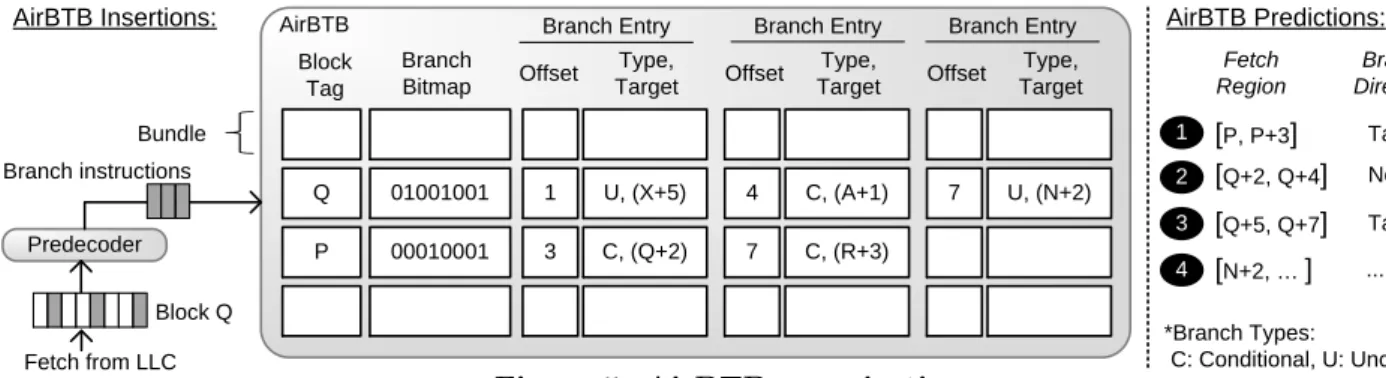 Figure 5: AirBTB organization.