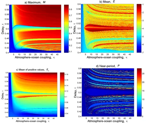 Fig. 7. Solution statistics plots for b=1, as a function of coupling parameter κ and delay τ