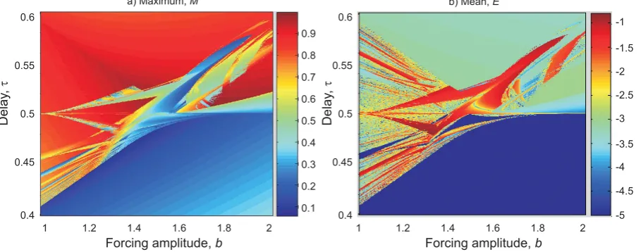 Fig. 8. Solution statistics plots for κ=100: (a) maximum map, M(b, τ); and (b) mean map, log |E(b, τ)|.