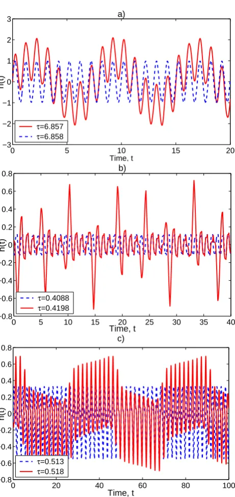 Fig. 9. Examples of instabilities across the neutral curve that sep-period-1 trajectory on the smooth side of the neutral curve; the solidred curve shows a trajectory immediately across the neutral curve,barates smooth from rough behavior; see Fig