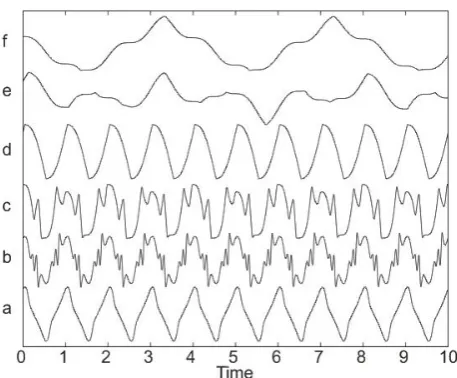 Fig. 1. Examples of DDE model solutions. Model parameters areκ=100 and b=1, while τ increases from curve (a) to curve (f) asfollows: (a) τ=0.01, (b) τ=0.025, (c) τ=0.15, (d) τ=0.45, (e)τ=0.995, and (f) τ=1.