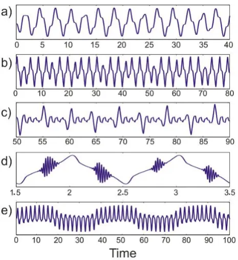 Fig. 2. Noteworthy solution patterns of relevance to ENSO dy-cold events (namics; seasonal forcing amplitude b=1.(a)) Regularly occur-ring cold (low-h) events, or La Ni˜nas (κ=5, τ=0.65); (b) irregularκ=100, τ=0.58); (c) irregular alternations of warm (ElNi˜no, high-h) and cold events (κ=50, τ=0.42); (d) intraseasonalactivity reminiscent of Madden-Julian oscillations or westerly-windbursts (κ=500, τ=0.005); and (e) interdecadal variability in the an-nual mean and in the relative amplitude of warm and cold events(κ=50, τ=0.508).