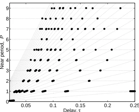 Fig. 3. Near-period Pas a function of delay τ for ﬁxed b=0.03,heavy solid segments; dashed straight lines correspond to P =4 τ k,k=1, 2, ...