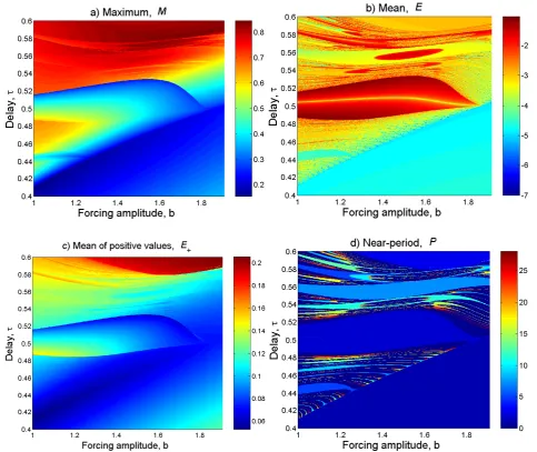 Fig. 6. Trajectory statistics plots forlog κ=10, as a function of forcing amplitude b and delay τ: (a) maximum map, M(b, τ); (b) mean map, |E(b, τ)|; (c) mean of positive values, E+(b, τ); and (d) near-period map, P (b, τ).