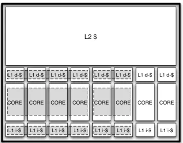 Figure 2.1: Conceptual floorplan of an eight-core CMP with core fusion capability. The figure shows a configuration example  compris-ing two independent cores, a two-core fused group, and a  four-core fused group