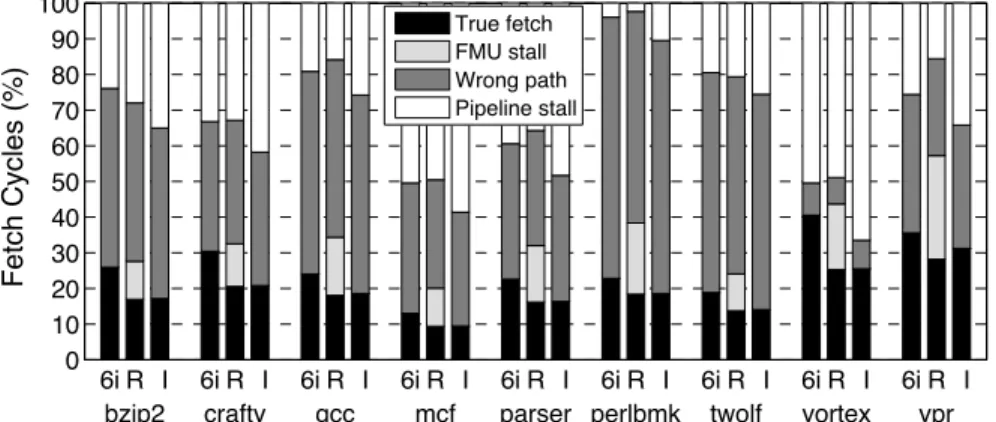 Figure 3.3: Distribution of fetch cycles on SPECINT benchmarks. 6i, R, and I denote our six-issue monolithic baseline, a realistic fused front-end with a two-cycle FMU delay, and an idealized fused front-end with no FMU delay, respectively.