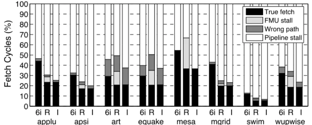 Figure 3.4: Distribution of fetch cycles on SPECFP benchmarks. 6i, R, and I denote our six-issue monolithic baseline, a realistic fused  end with a two-cycle FMU delay, and an idealized fused  front-end with no FMU delay, respectively.