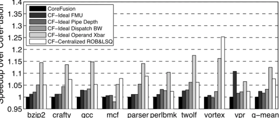 Figure 3.5: Speedups on SPECINT benchmarks when the FMU latency, rename pipeline depth, SMU dispatch bandwidth, operand crossbar delay, or the distributed ROB/LSQ are idealized.