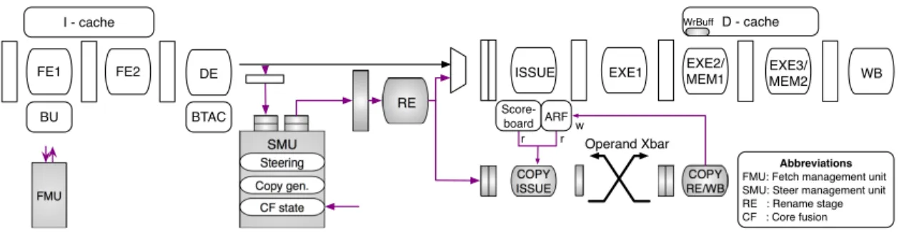 Figure 4.2: Core-fusion support on top of an in-order pipeline.