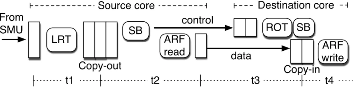Figure 4.3: Copy-instruction flow through the source and destination cores. SB is short for scoreboard.