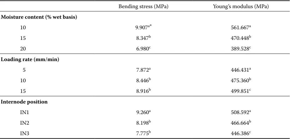 Table 1. Physical characteristics of barley straw in different moisture contents and internode positions (N = 15)