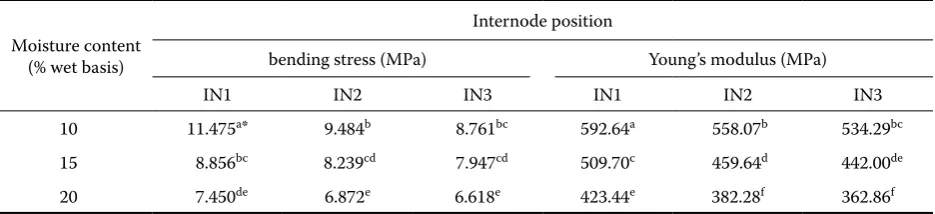 Table 3. Mean comparison of bending stress and Young’s modulus of barley straw considering interaction effect of moisture content and internode position
