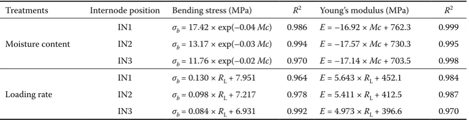 Table 5. Equations representing relationships between bending stress and Young’s modulus of barley straw and moisture content and loading rate for each internode position