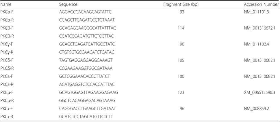Table 1 Primers for PKC isoforms expressed in the urinary bladder