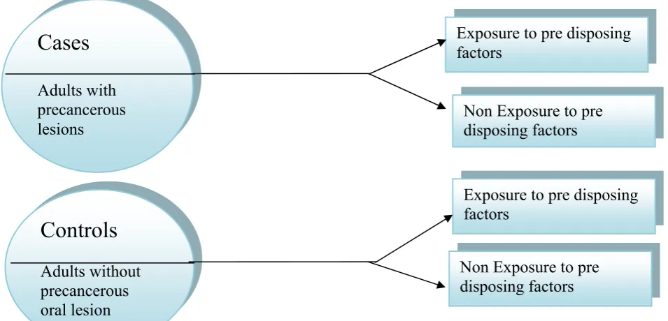 FIG.2: CONCEPT OF CASE CONTROL DESIGN 