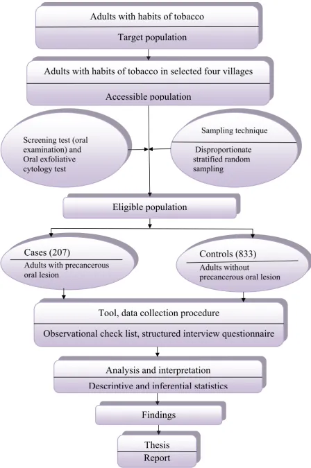 FIG.3: SCHEMATIC REPRESENTATION OF CASE CONTROL RESEARCH DESIGN 