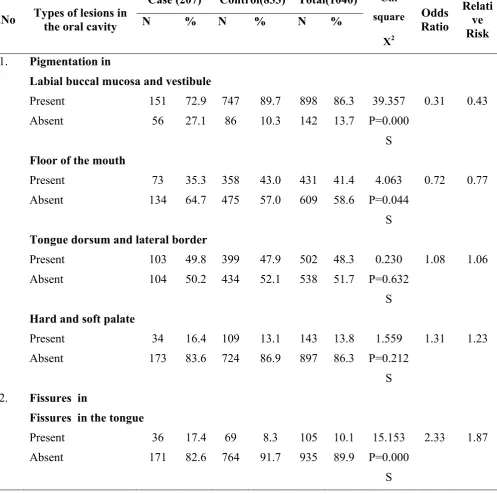 TABLE 2.2 DISTRIBUTION OF PREVALENCE OF RISKGROUP OF PRE CANCEROUS 