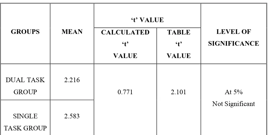 GROUPS  MEAN CALCULATED ‘t’ TABLE ‘t’ 