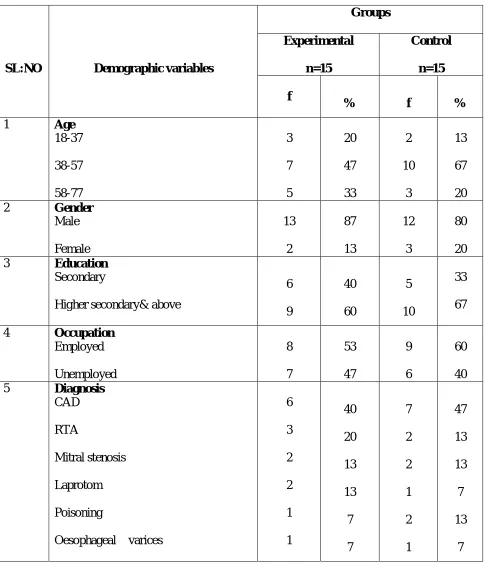 Table 1: Distribution of subjects according to demographic characteristics   