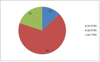 Fig. 2: Distribution of Subjects According to age in Experimental Group 