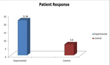 Fig 8: Comparison of Patient Response in Experimental and Control Group 