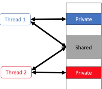 Figure 2.1: Shaere memory