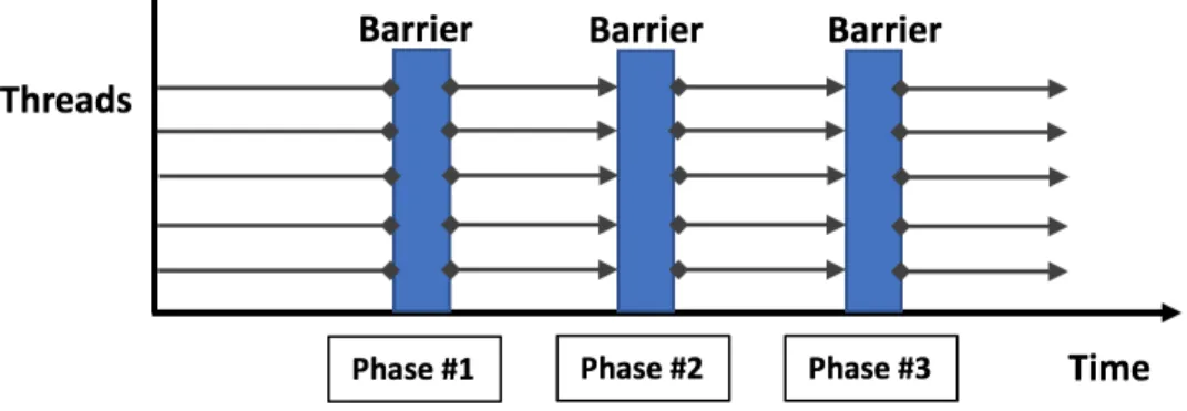 Figure 2.2: Ideal barrier synchronizes