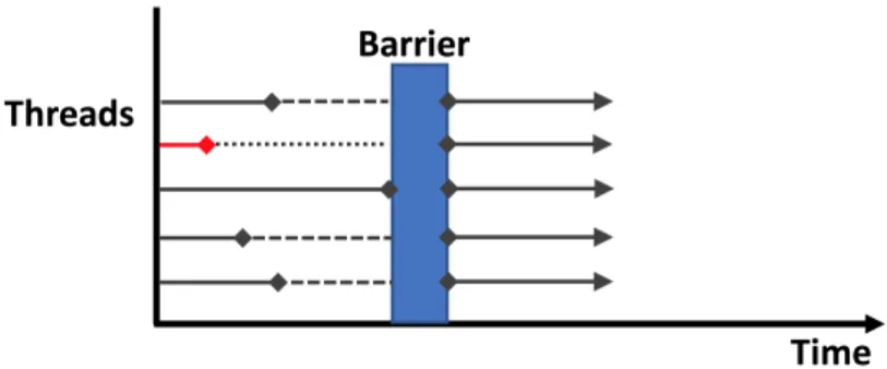 Figure 2.4: A barrier makes the fastest task wait for the slowest task before it can proceed