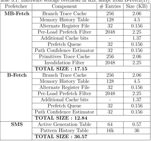 Table 3.1: Hardware storage overhead in KB, adopt from B-Fetch[17].