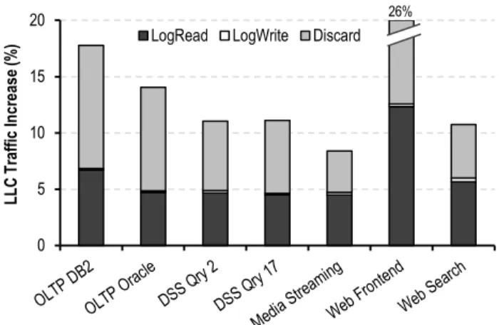 Figure 10 shows the performance improvement attained by SHIFT in comparison to the next-line prefetcher, PIF_2K and PIF_32K, in the presence of multiple workloads running on a server CMP