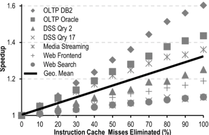 Figure 1 shows the performance improvements that server work- work-loads can achieve as a function of the fraction of instruction cache misses eliminated
