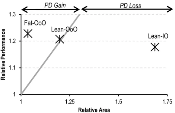 Figure 2 shows the relative performance-density merits of three PIF-enabled core microarchitectures over their baseline (without PIF) counterparts