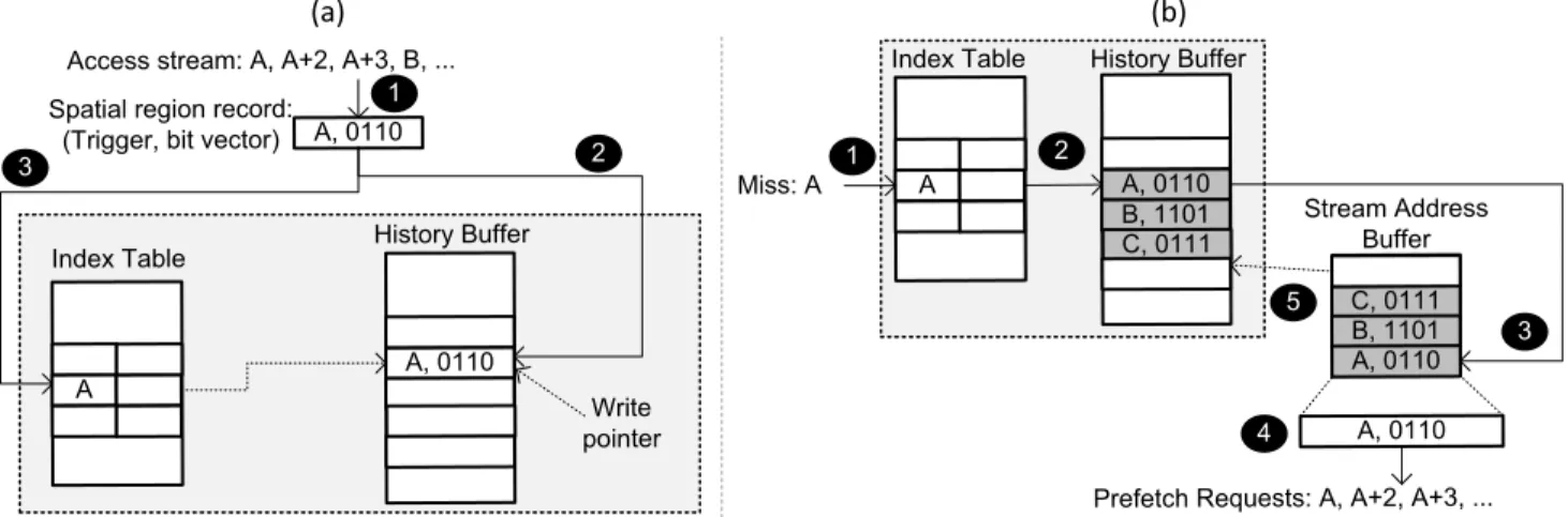 Figure 4.  SHIFT’s logical components and data flow to (a) record and (b) replay temporal instruction streams.