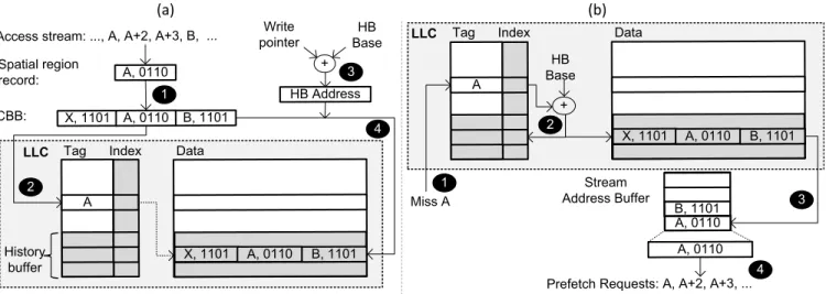 Figure 5.  SHIFT’s virtualized history and data flow to (a) record and (b) replay temporal instruction streams