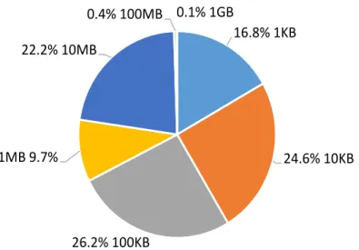 Figure 1.1: File size distribution of files stored by a typical user.