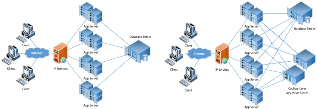 Figure 1.2: Two different models for web servers.