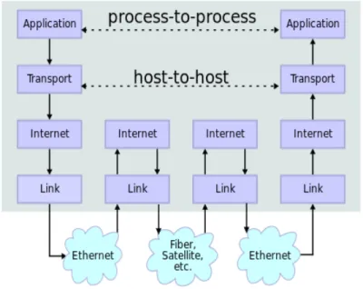 Figure 2.1: Network layers for the TCP/IP model.