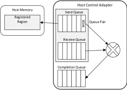 Figure 2.2: The work queues inside an HCA adapter.