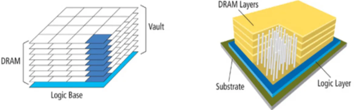 Figure 2.3: A high-level overview of Micron’s Hybrid Memory Cube technology.