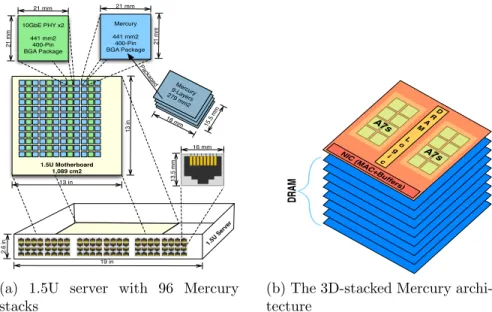 Figure 3.2: A Mercury server and a single stack. A Mercury stack is made up of 8 DRAM layers, each 15.5mm×18mm, stacked with a logic layer containing the processing elements, DRAM peripheral logic, and NIC MAC &amp; buffers