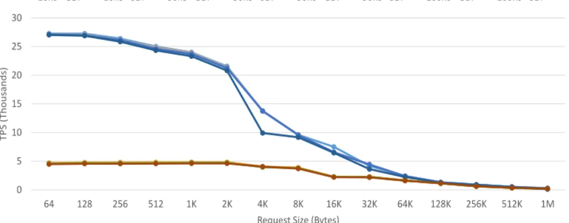 Figure 3.6: TPS for an A15-@1GHz-based Mercury stack with a 2MB L2 cache.