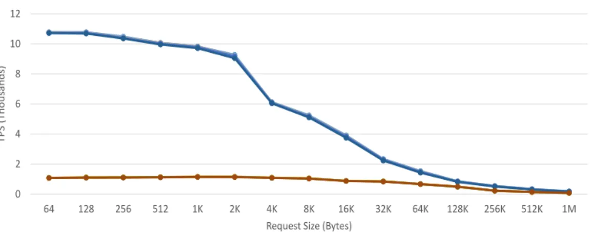Figure 3.8: TPS for an A7-based Mercury stack with a 2MB L2 cache.