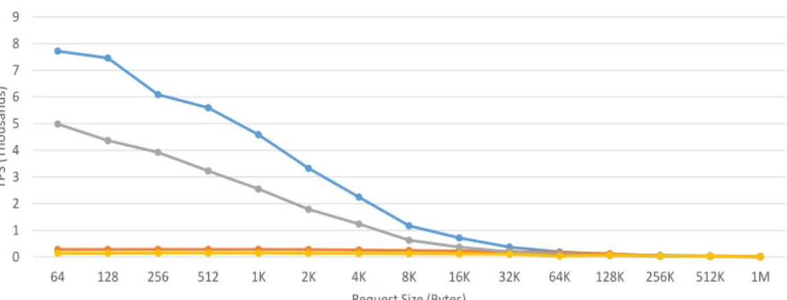 Figure 3.10: TPS for an A15-@1GHz-based Iridium stack with a 2MB L2 cache.